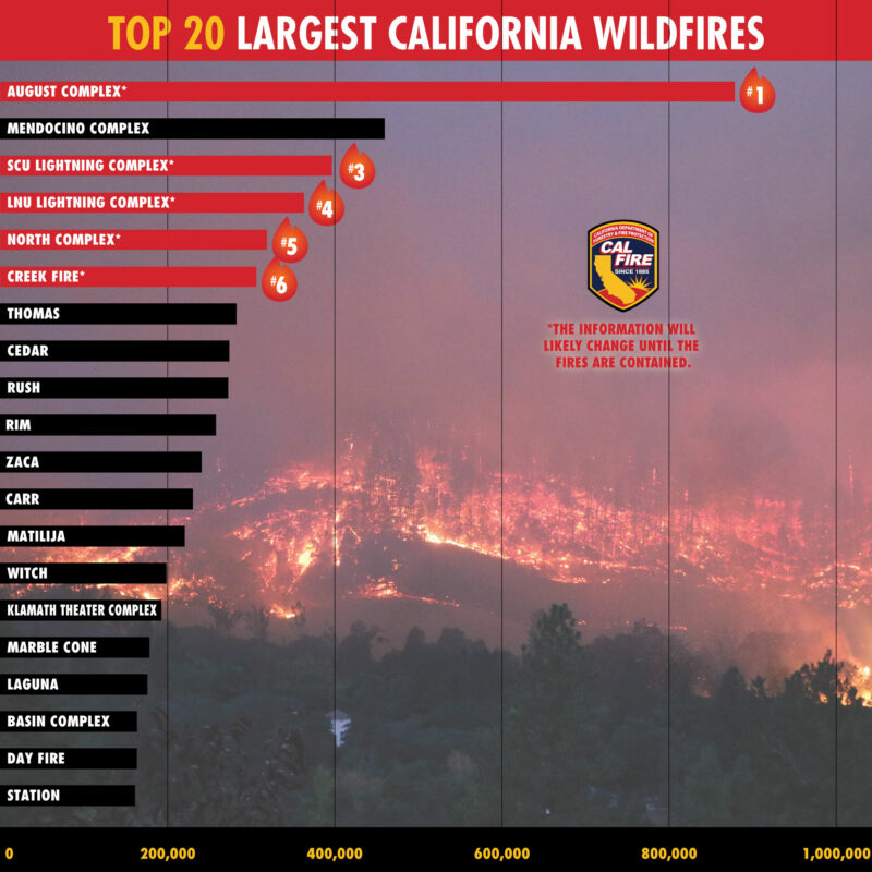chart of 20 largest California Wildfires