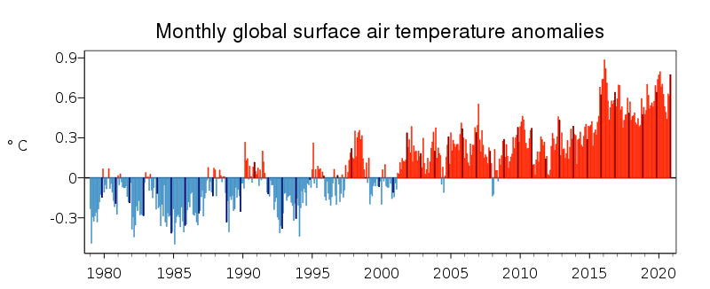 Monthly global air temperature graph