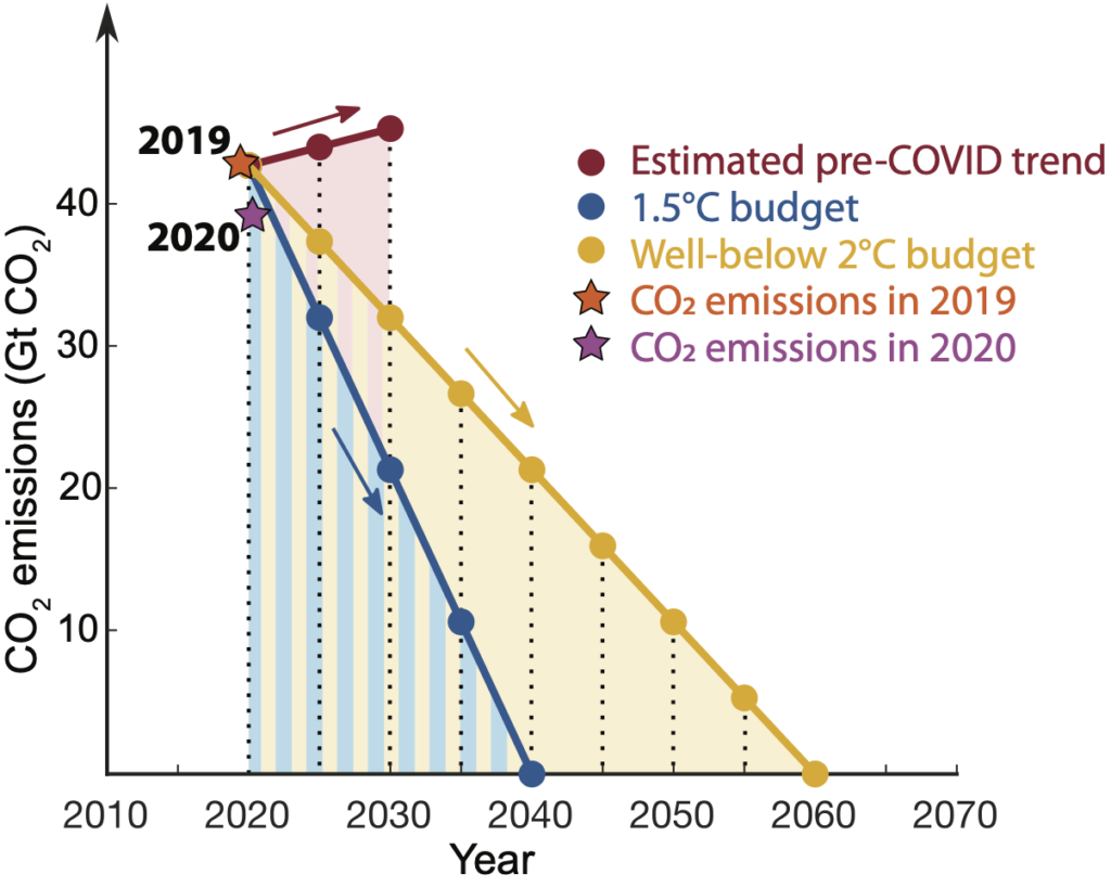 graph showing CO2 decrease needed to limit temperature increase to 1.5 or 2.0C