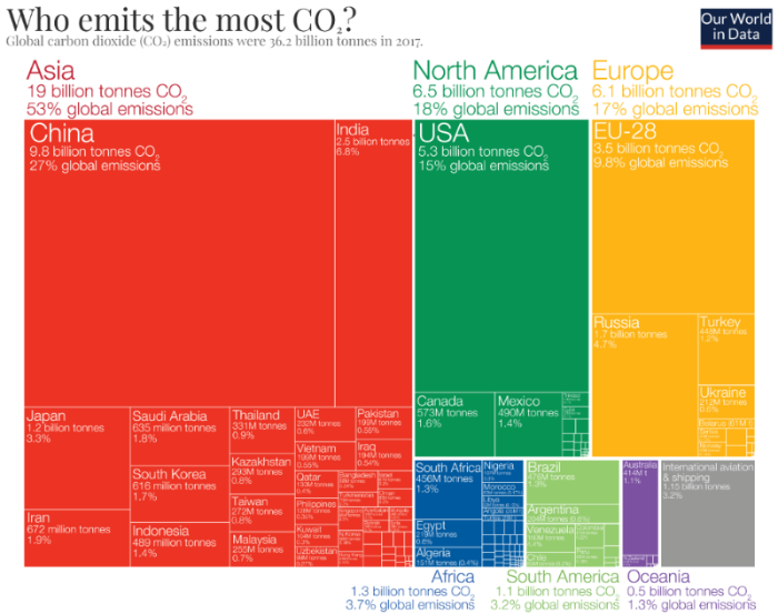 Global CO2 emissions by region