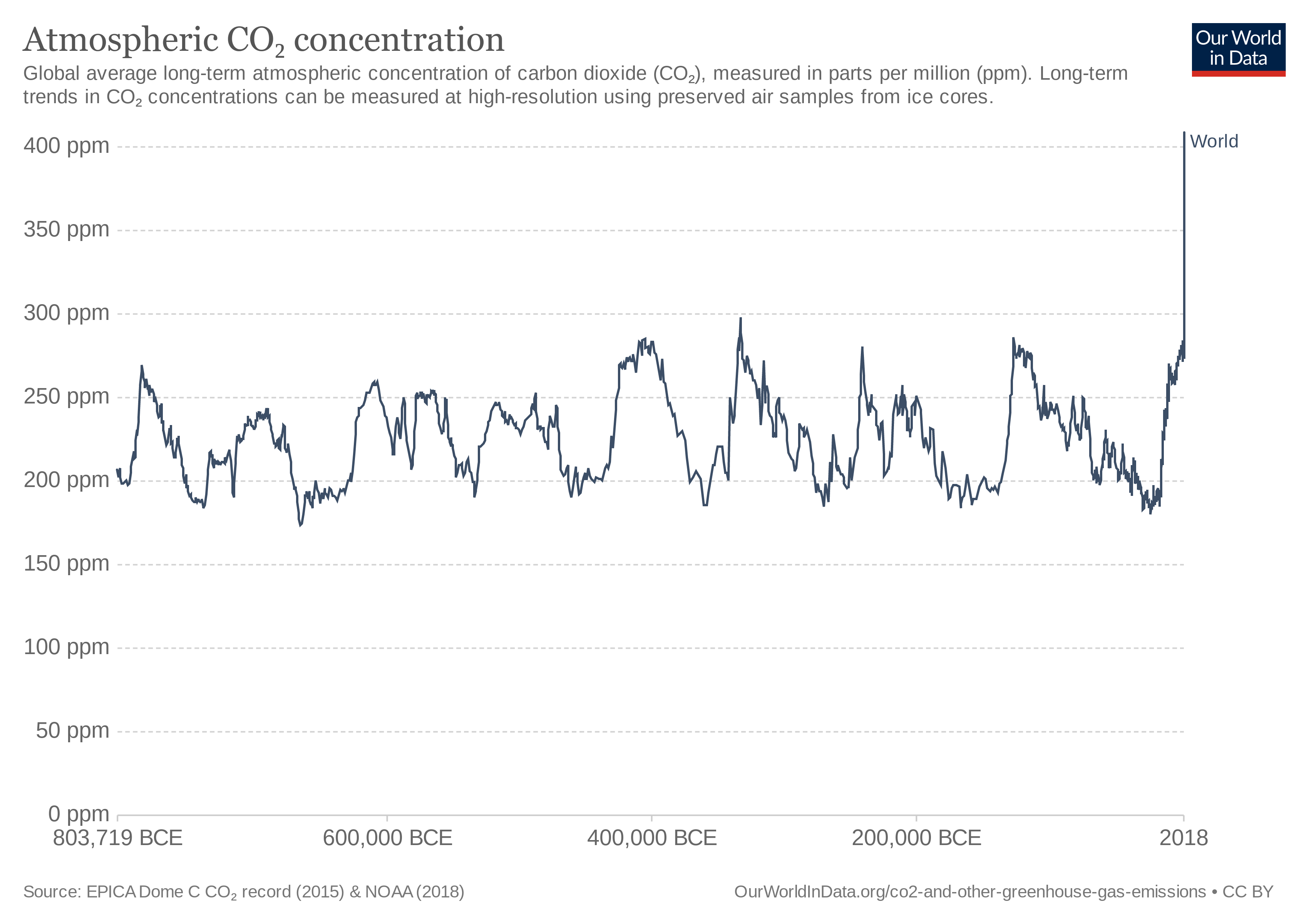 CO2 concentrations over the last 800,000 years