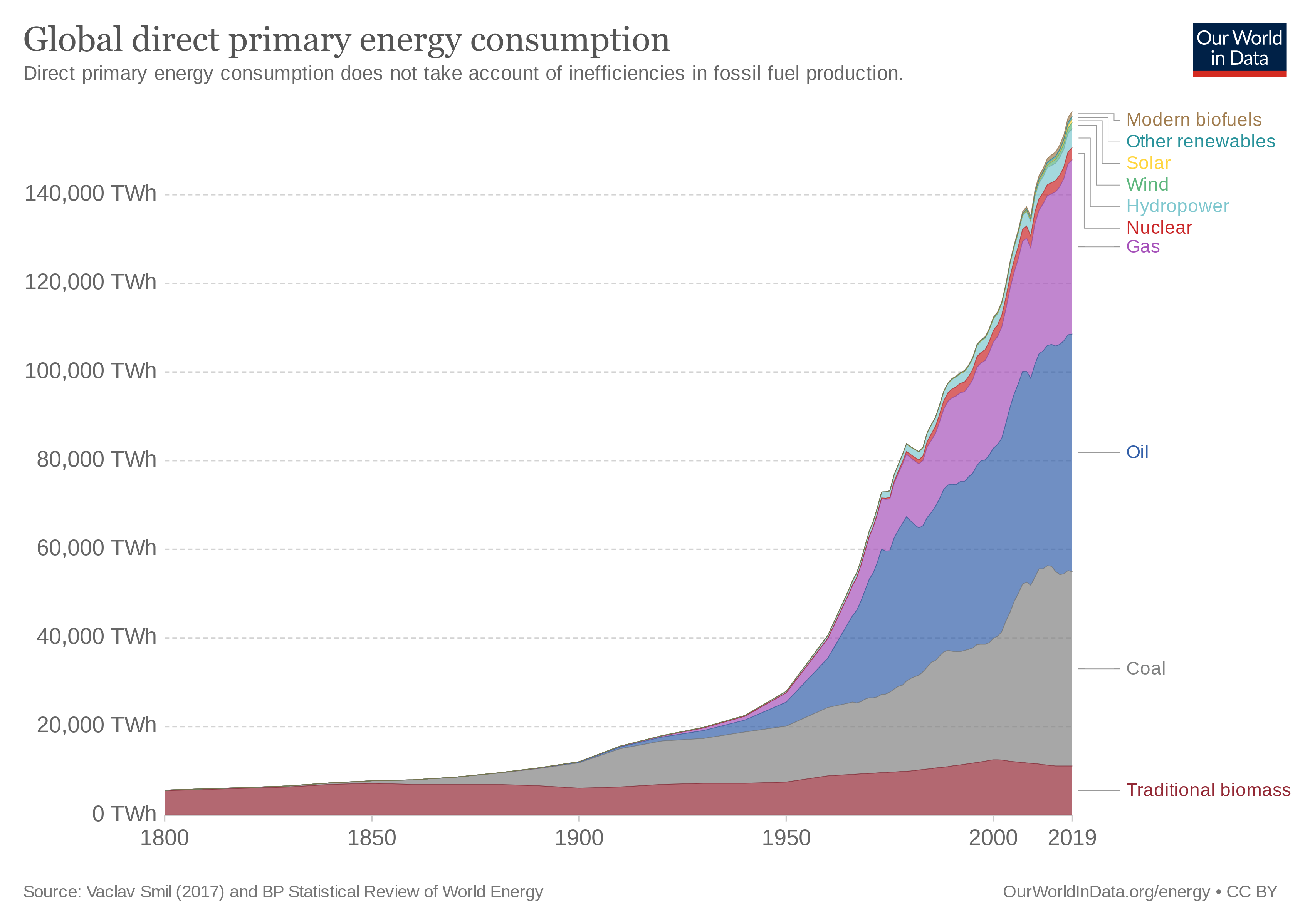 global primary energy use