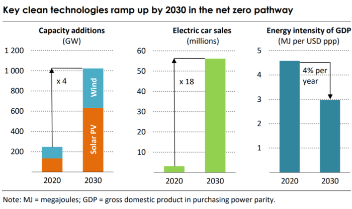 clean technology ramp up by 2030