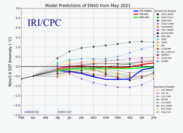 ENSO forecast May 2021