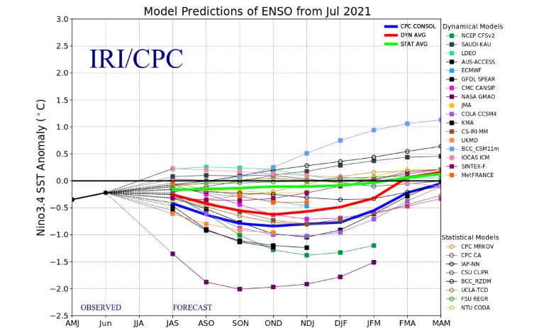 graph showing 2021 la nina forecast
