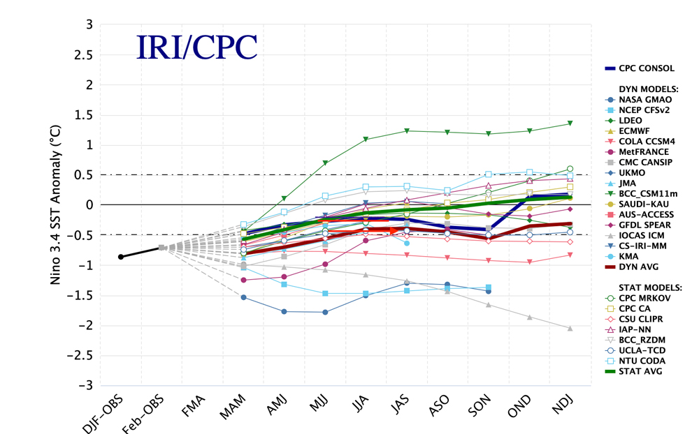 NOAA Sea Temperatures in the El Nino/La Nina zone