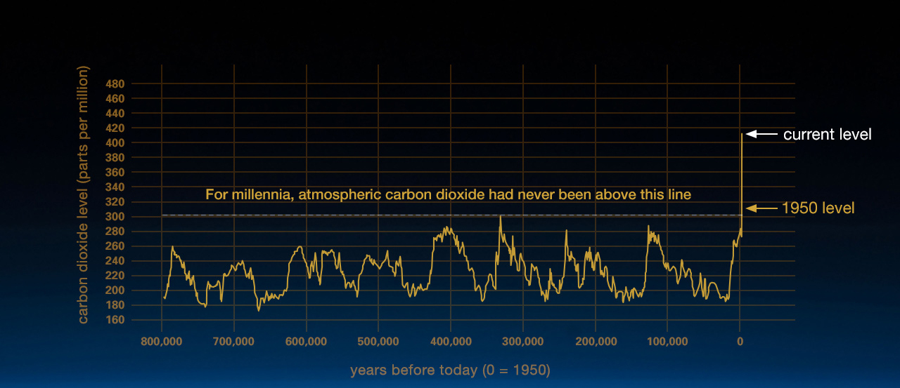 CAC Climate Warming Series:    Part 1